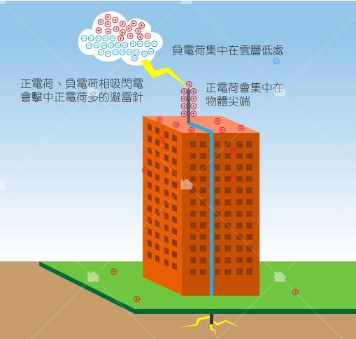 避雷原理:閃電擊中避雷針之後電透過導線被導到地面 避雷原理:閃電擊中避雷針之後電透過導線被導到地面