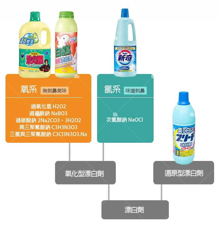 氯系主要含有次氯酸鈉,氧系可能含有過氧化氫、過硼酸鈉、過碳酸鈉。 氯系主要含有次氯酸鈉,氧系可能含有過氧化氫、過硼酸鈉、過碳酸鈉。