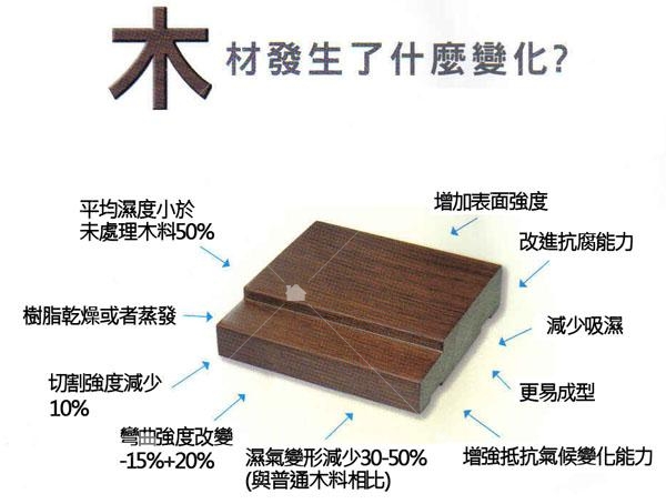 木材「碳化熱處理」是先將木材放入真空窯爐中,以高溫蒸氣的方式使木材使木材的含水率達到100%,再高溫加熱至250度, 經過24小時到36小時後,將木材乾燥,使含水率達到0%,此時木材的蟲蛀糖份、澱粉等會被一併帶走,並將真菌與霉菌美部殺滅。本圖及說明文字引用自光谷興業http://aventer-2.myweb.hinet.net/work-wood-08.html 木材「碳化熱處理」是先將木材放入真空窯爐中,以高溫蒸氣的方式使木材使木材的含水率達到100%,再高溫加熱至250度, 經過24小時到36小時後,將木材乾燥,使含水率達到0%,此時木材的蟲蛀糖份、澱粉等會被一併帶走,並將真菌與霉菌美部殺滅。本圖及說明文字引用自光谷興業http://aventer-2.myweb.hinet.net/work-wood-08.html