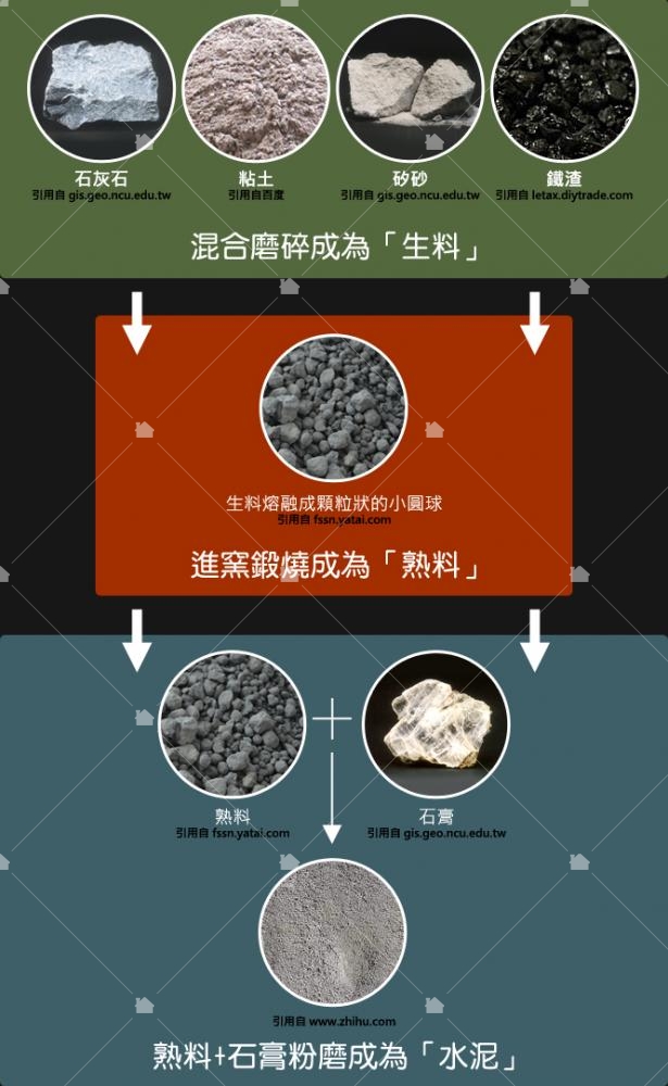 水泥製造過程 水泥製造過程
