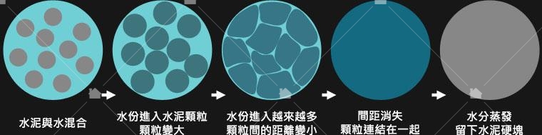 水泥硬化原理 水泥硬化原理