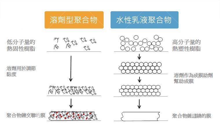 上圖為「溶劑型 」和「水性聚合物」的成膜原理和過程差異 上圖為「溶劑型 」和「水性聚合物」的成膜原理和過程差異