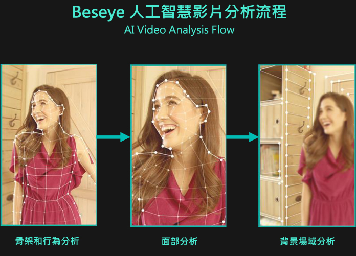 Beseye分析攝錄到的影像時,會擷取人臉部2千個特徵點,人體骨幹4千個特徵點,去辨識人員的身分,以及他的年紀、性別等資訊。(本圖由Beseye提供) Beseye分析攝錄到的影像時,會擷取人臉部2千個特徵點,人體骨幹4千個特徵點,去辨識人員的身分,以及他的年紀、性別等資訊。(本圖由Beseye提供)